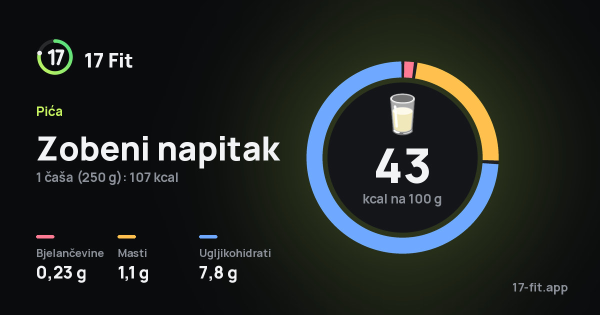 Zobeni napitak: 43 kcal na 100 g, bjelančevine 0,23 g, masti 1,1 g, ugljikohidrati 7,8 g.