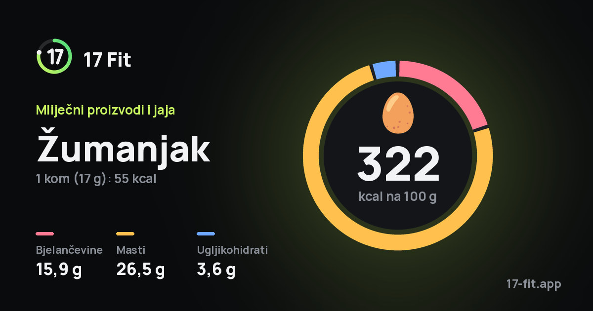 Žumanjak: 322 kcal na 100 g, bjelančevine 15,9 g, masti 26,5 g, ugljikohidrati 3,6 g.