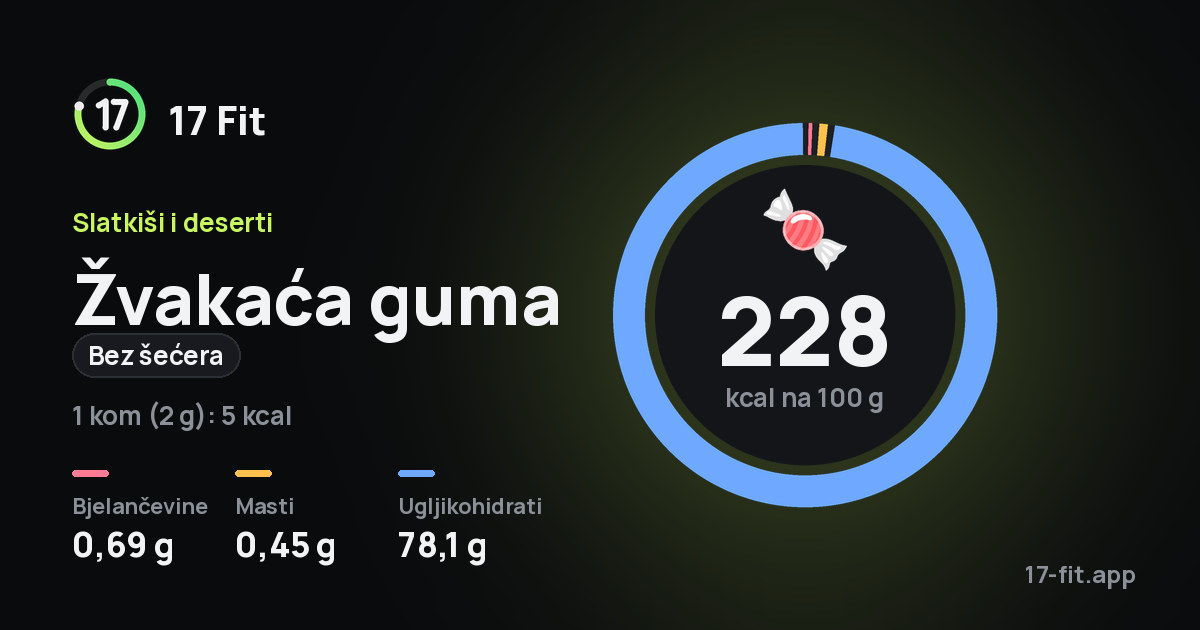 Žvakaća guma (bez šećera): 228 kcal na 100 g, bjelančevine 0,69 g, masti 0,45 g, ugljikohidrati 78,1 g.