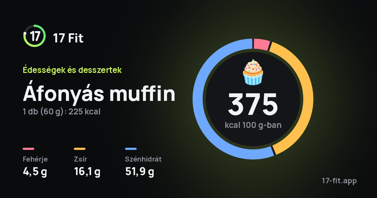 Áfonyás muffin: 375 kcal 100 g-ban, fehérje 4,5 g, zsír 16,1 g, szénhidrát 51,9 g.