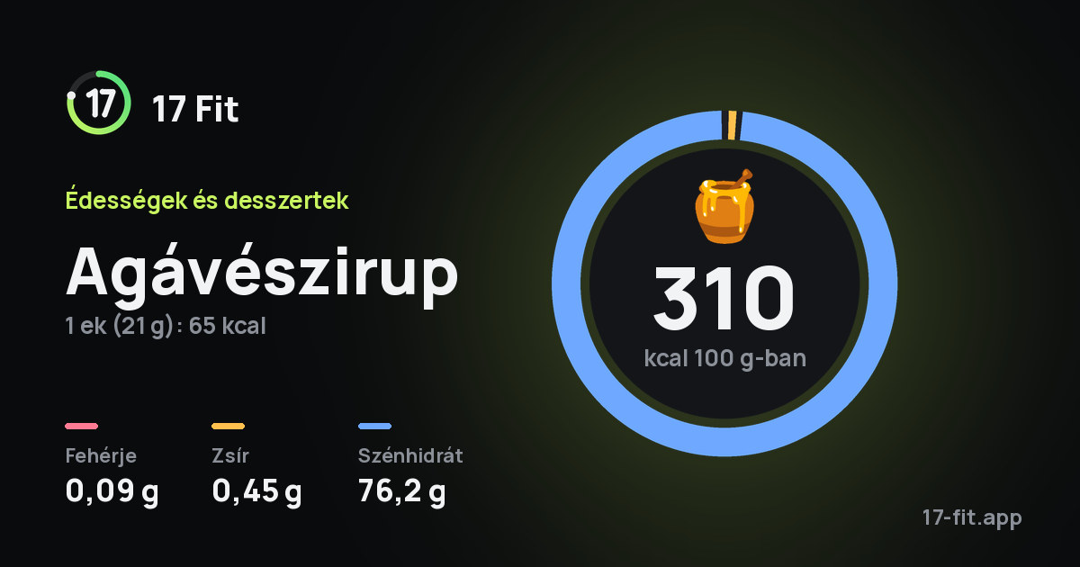 Agávészirup: 310 kcal 100 g-ban, fehérje 0,09 g, zsír 0,45 g, szénhidrát 76,2 g.
