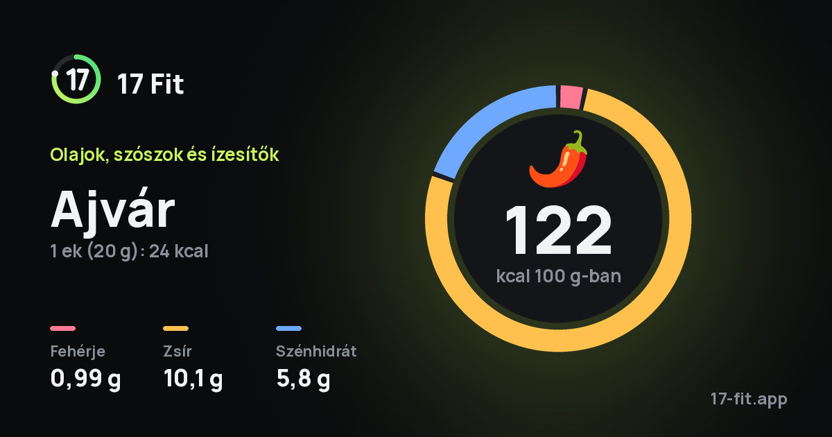 Ajvár: 122 kcal 100 g-ban, fehérje 0,99 g, zsír 10,1 g, szénhidrát 5,8 g.