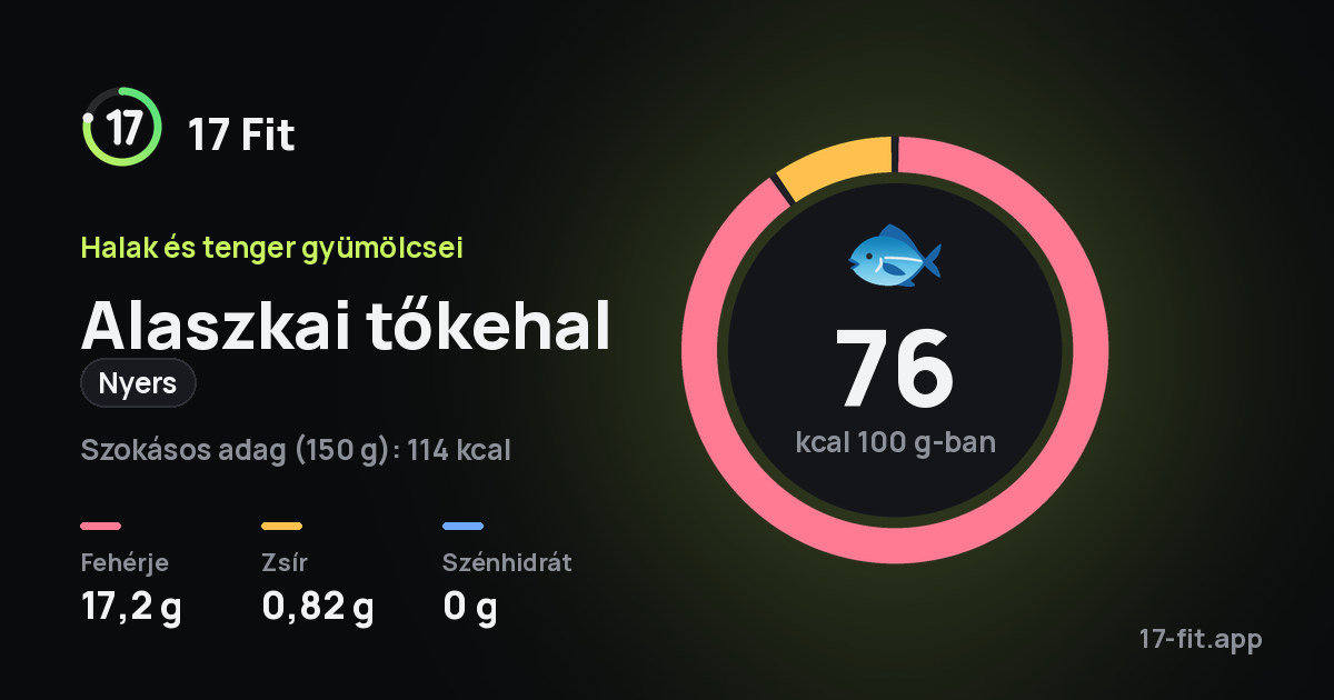 Alaszkai tőkehal (nyers): 76 kcal 100 g-ban, fehérje 17,2 g, zsír 0,82 g, szénhidrát 0 g.