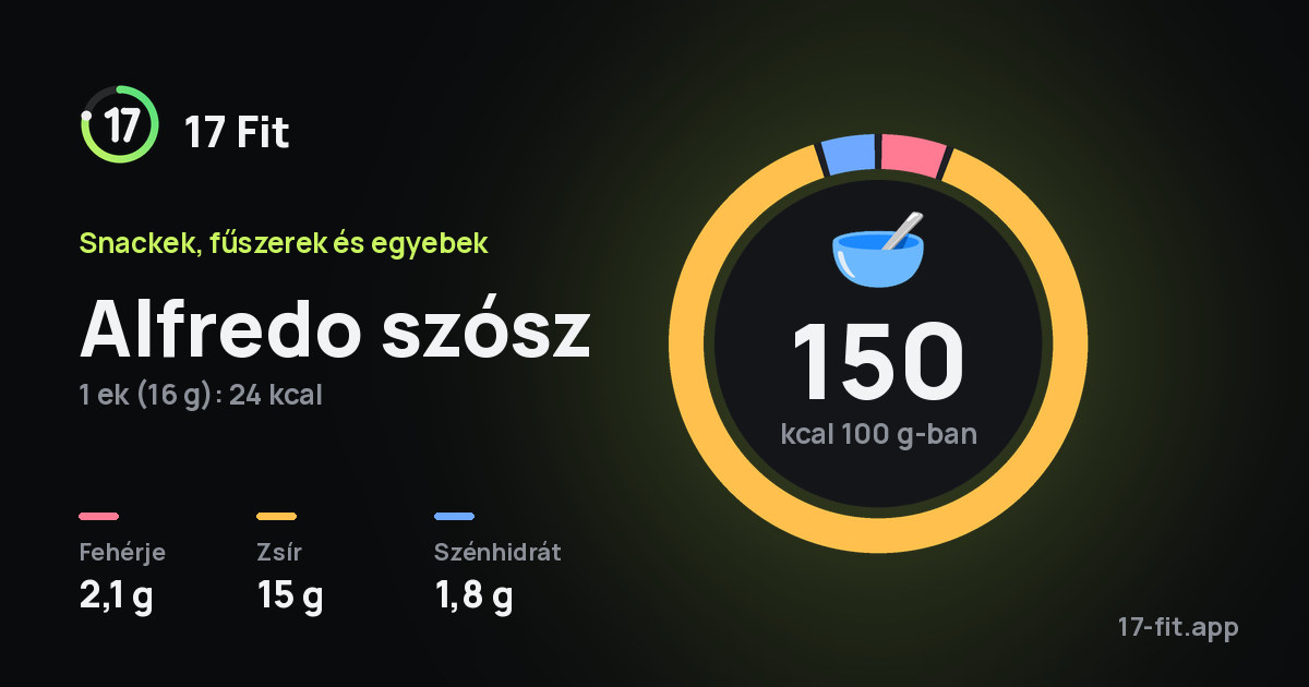 Alfredo szósz: 150 kcal 100 g-ban, fehérje 2,1 g, zsír 15 g, szénhidrát 1,8 g.
