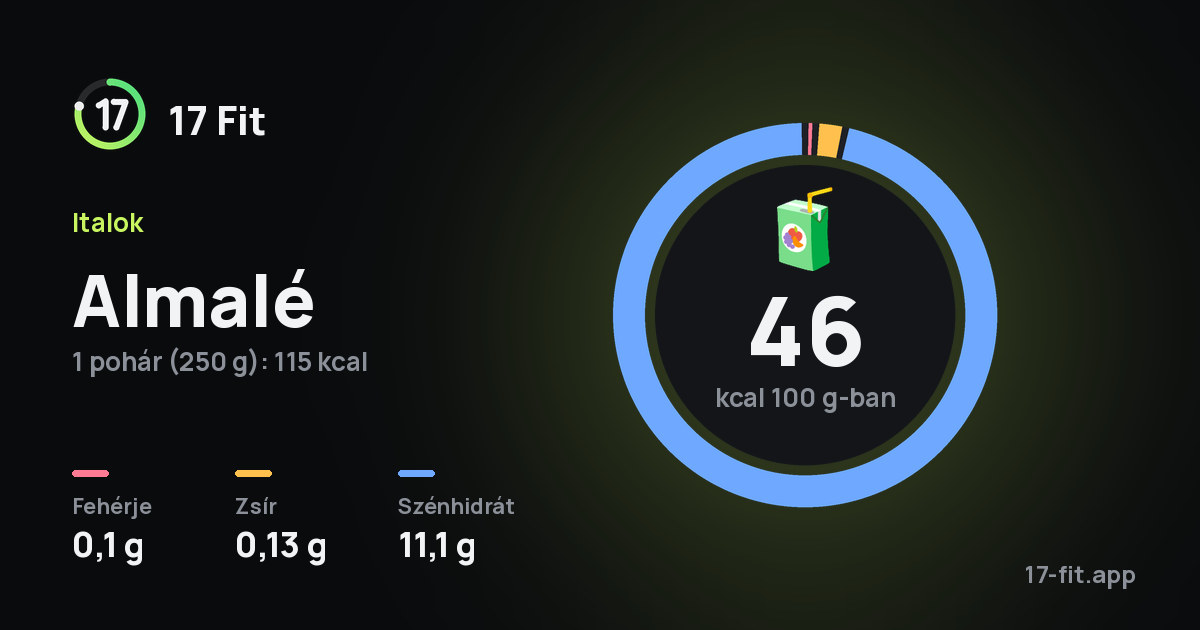 Almalé: 46 kcal 100 g-ban, fehérje 0,1 g, zsír 0,13 g, szénhidrát 11,1 g.