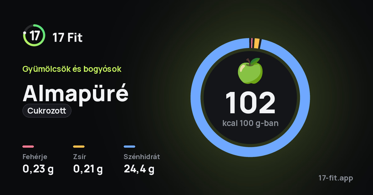 Almapüré (cukrozott): 102 kcal 100 g-ban, fehérje 0,23 g, zsír 0,21 g, szénhidrát 24,4 g.
