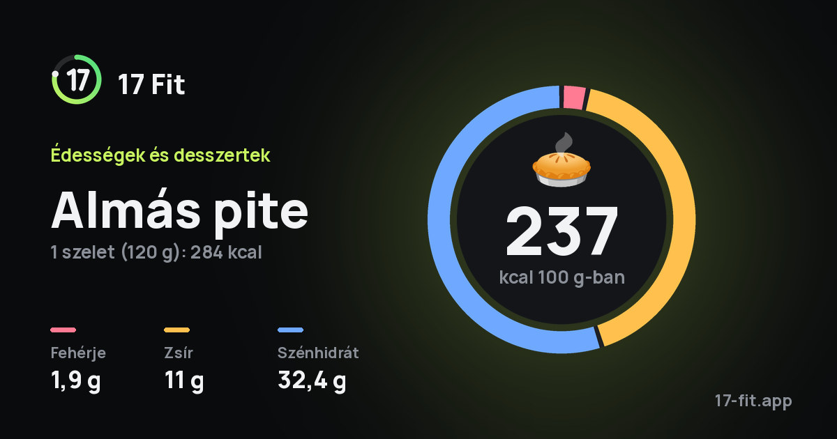 Almás pite: 237 kcal 100 g-ban, fehérje 1,9 g, zsír 11 g, szénhidrát 32,4 g.