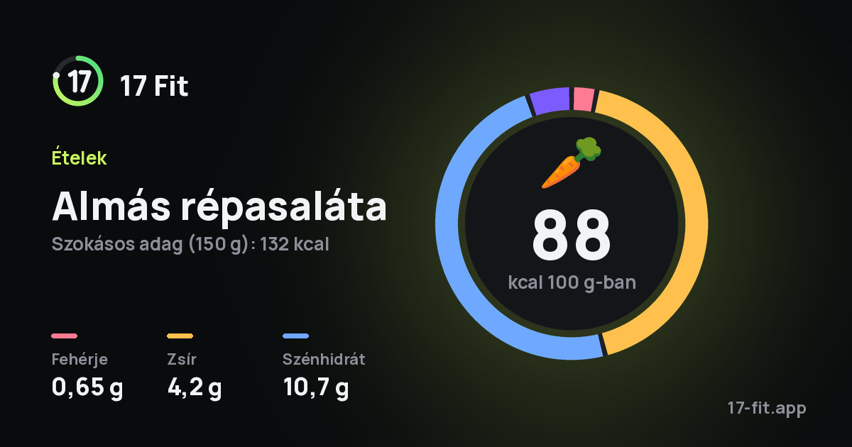 Almás répasaláta: 88 kcal 100 g-ban, fehérje 0,65 g, zsír 4,2 g, szénhidrát 10,7 g.