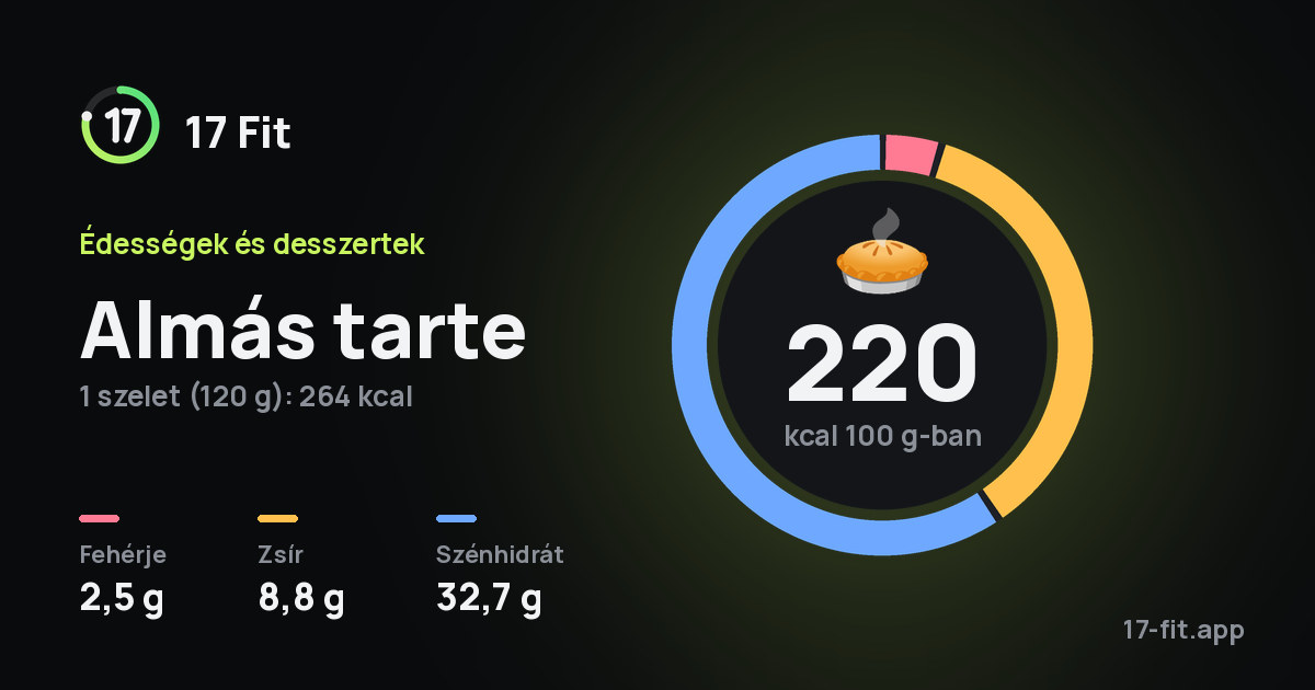 Almás tarte: 220 kcal 100 g-ban, fehérje 2,5 g, zsír 8,8 g, szénhidrát 32,7 g.