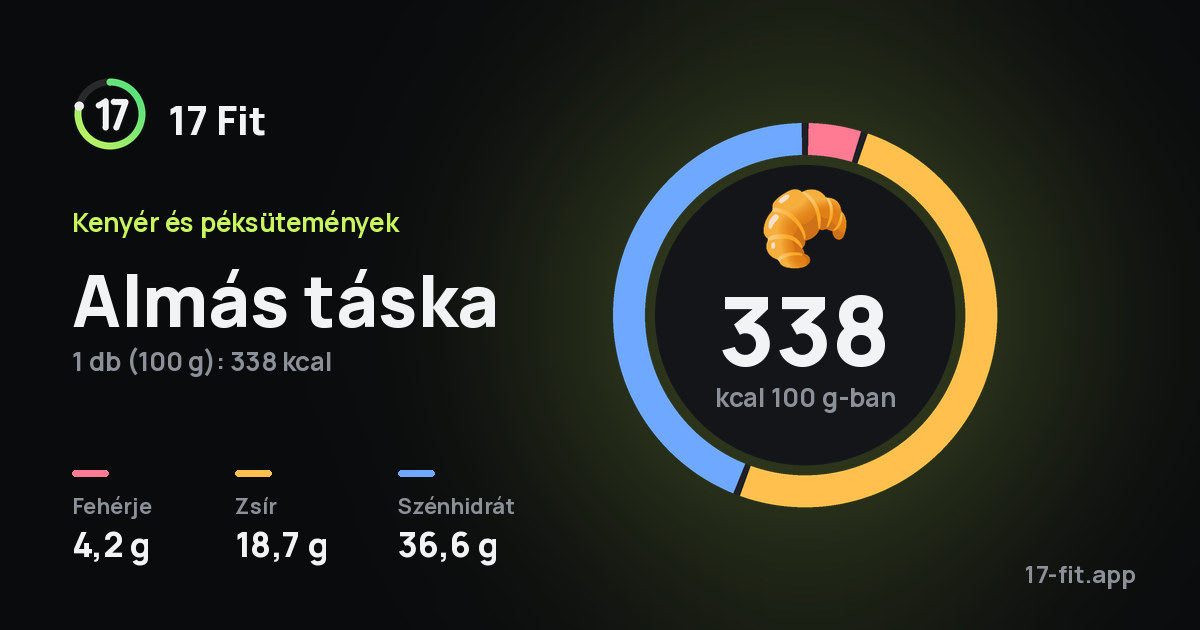 Almás táska: 338 kcal 100 g-ban, fehérje 4,2 g, zsír 18,7 g, szénhidrát 36,6 g.