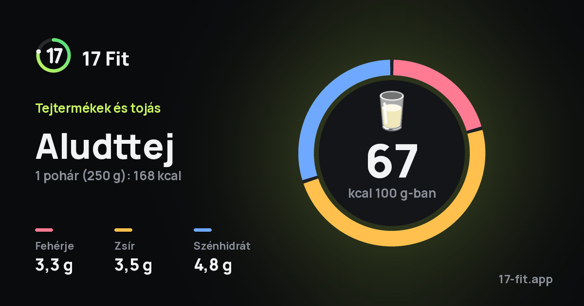 Aludttej: 67 kcal 100 g-ban, fehérje 3,3 g, zsír 3,5 g, szénhidrát 4,8 g.