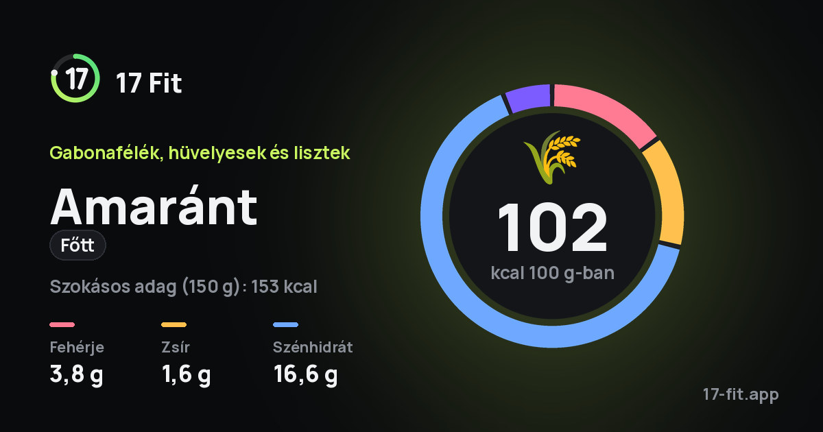 Amaránt (főtt): 102 kcal 100 g-ban, fehérje 3,8 g, zsír 1,6 g, szénhidrát 16,6 g.