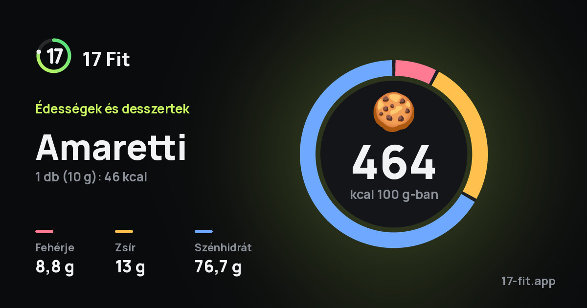 Amaretti: 464 kcal 100 g-ban, fehérje 8,8 g, zsír 13 g, szénhidrát 76,7 g.