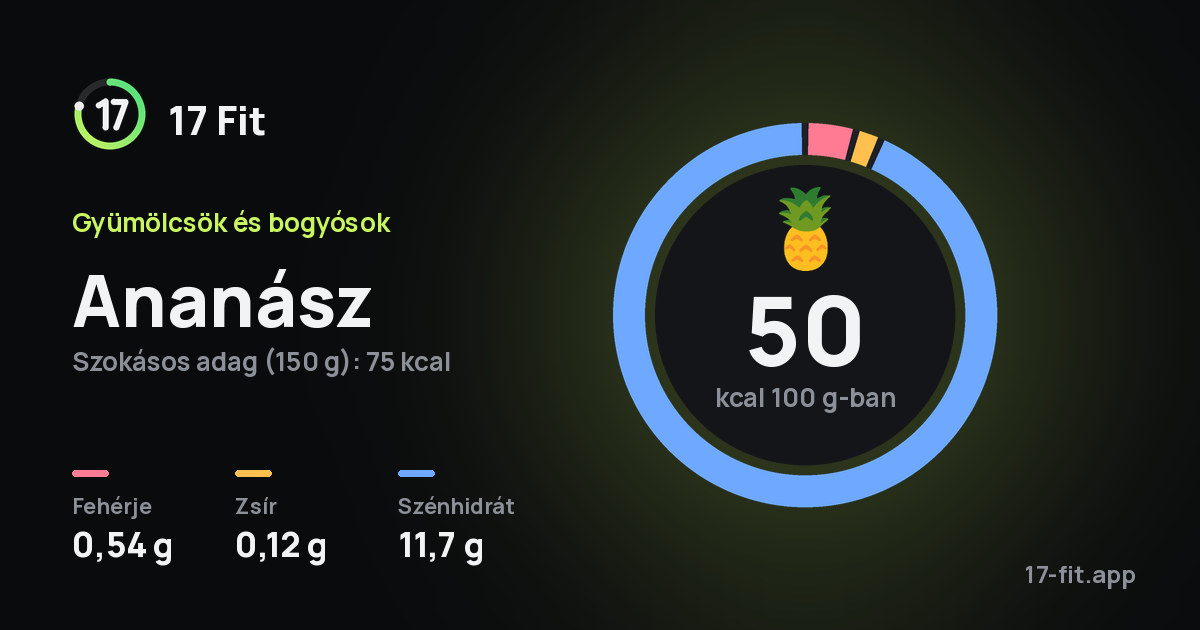 Ananász: 50 kcal 100 g-ban, fehérje 0,54 g, zsír 0,12 g, szénhidrát 11,7 g.
