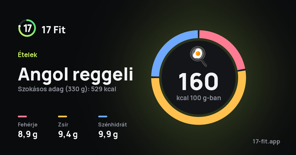Angol reggeli: 160 kcal 100 g-ban, fehérje 8,9 g, zsír 9,4 g, szénhidrát 9,9 g.