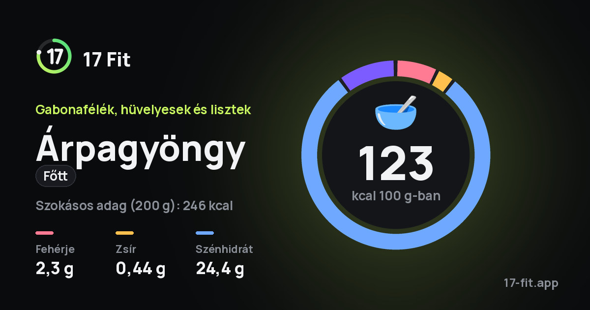 Árpagyöngy (főtt): 123 kcal 100 g-ban, fehérje 2,3 g, zsír 0,44 g, szénhidrát 24,4 g.