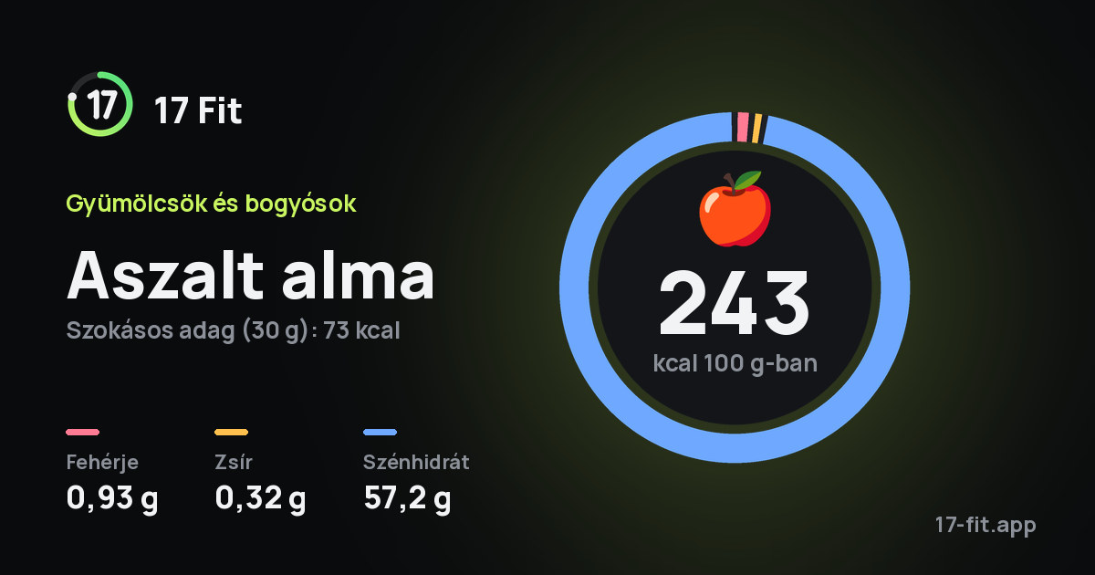 Aszalt alma: 243 kcal 100 g-ban, fehérje 0,93 g, zsír 0,32 g, szénhidrát 57,2 g.