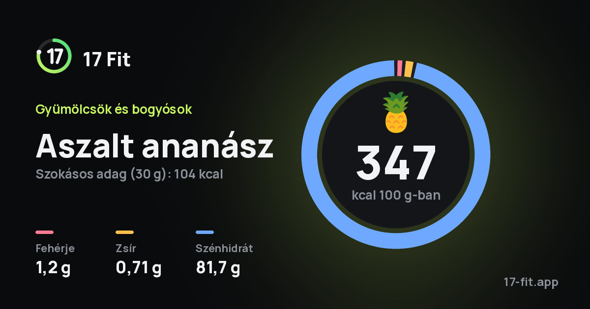 Aszalt ananász: 347 kcal 100 g-ban, fehérje 1,2 g, zsír 0,71 g, szénhidrát 81,7 g.