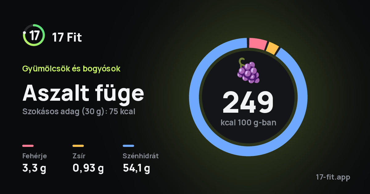 Aszalt füge: 249 kcal 100 g-ban, fehérje 3,3 g, zsír 0,93 g, szénhidrát 54,1 g.