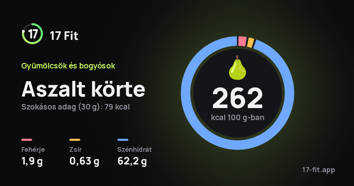 Aszalt körte: 262 kcal 100 g-ban, fehérje 1,9 g, zsír 0,63 g, szénhidrát 62,2 g.