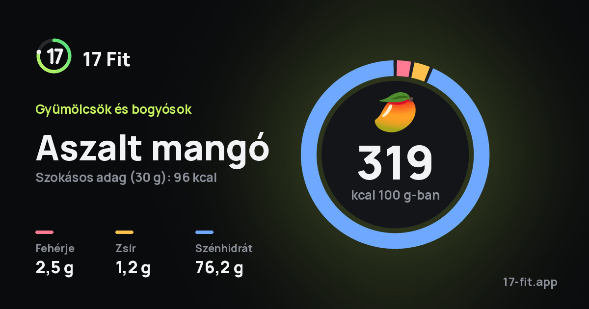 Aszalt mangó: 319 kcal 100 g-ban, fehérje 2,5 g, zsír 1,2 g, szénhidrát 76,2 g.