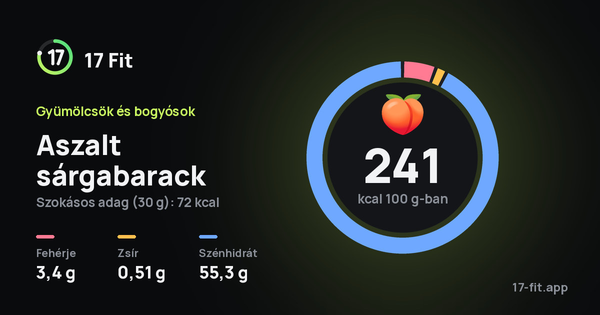 Aszalt sárgabarack: 241 kcal 100 g-ban, fehérje 3,4 g, zsír 0,51 g, szénhidrát 55,3 g.