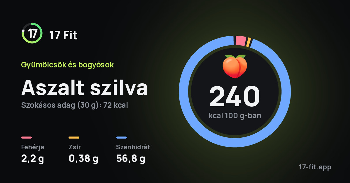 Aszalt szilva: 240 kcal 100 g-ban, fehérje 2,2 g, zsír 0,38 g, szénhidrát 56,8 g.