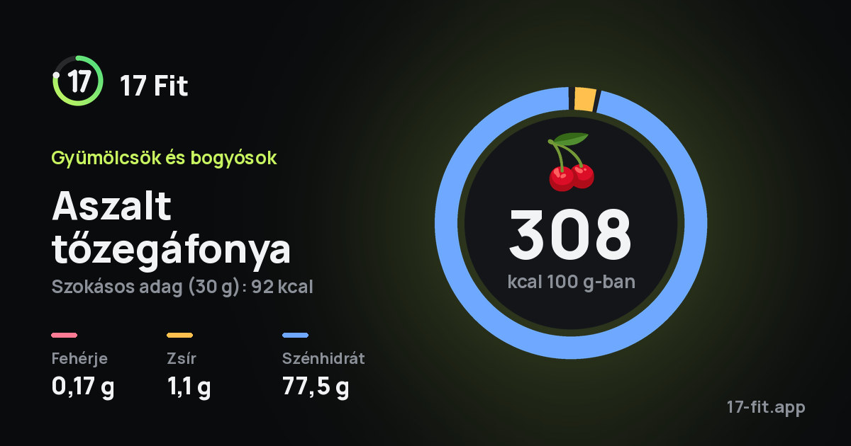 Aszalt tőzegáfonya: 308 kcal 100 g-ban, fehérje 0,17 g, zsír 1,1 g, szénhidrát 77,5 g.