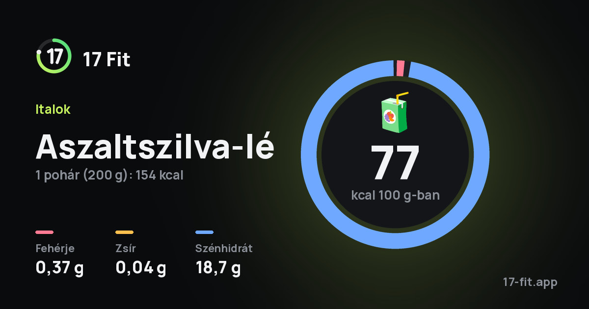 Aszaltszilva-lé: 77 kcal 100 g-ban, fehérje 0,37 g, zsír 0,04 g, szénhidrát 18,7 g.