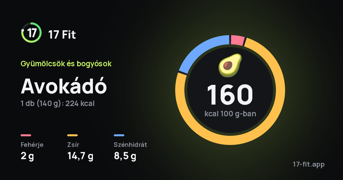 Avokádó: 160 kcal 100 g-ban, fehérje 2 g, zsír 14,7 g, szénhidrát 8,5 g.