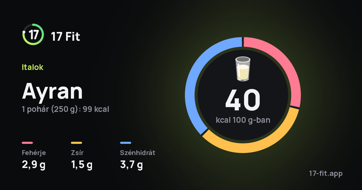 Ayran: 40 kcal 100 g-ban, fehérje 2,9 g, zsír 1,5 g, szénhidrát 3,7 g.