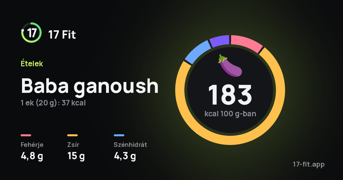 Baba ganoush: 183 kcal 100 g-ban, fehérje 4,8 g, zsír 15 g, szénhidrát 4,3 g.