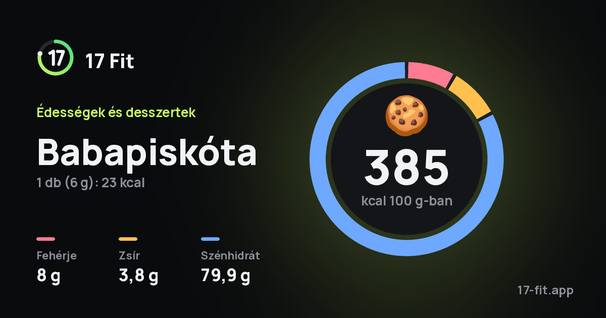Babapiskóta: 385 kcal 100 g-ban, fehérje 8 g, zsír 3,8 g, szénhidrát 79,9 g.