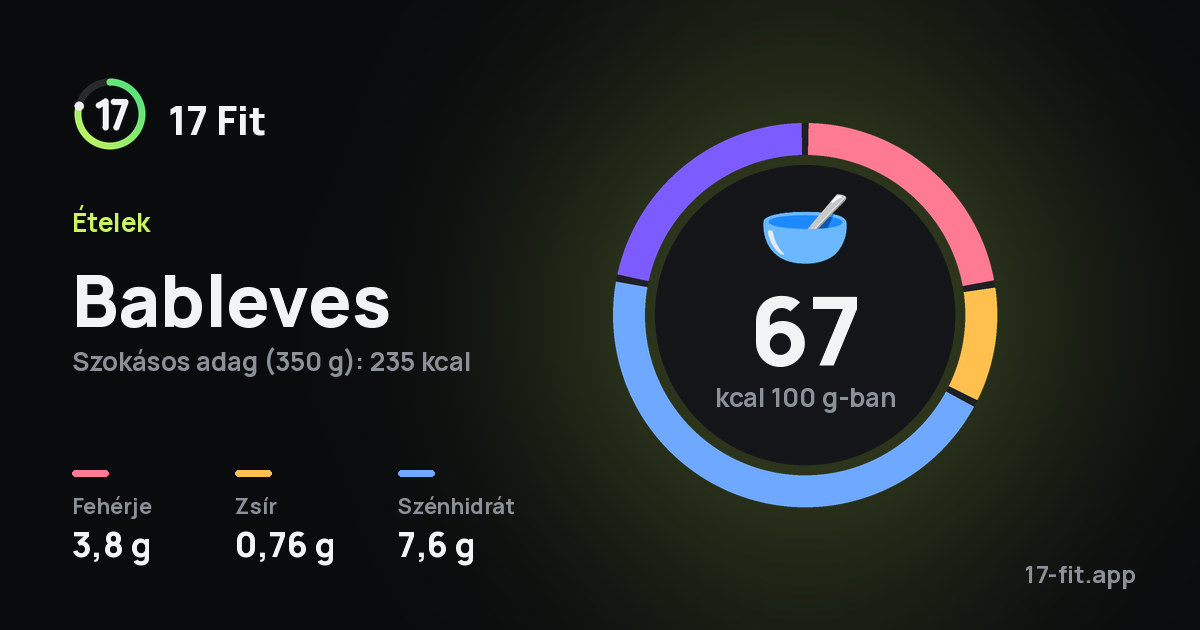 Bableves: 67 kcal 100 g-ban, fehérje 3,8 g, zsír 0,76 g, szénhidrát 7,6 g.