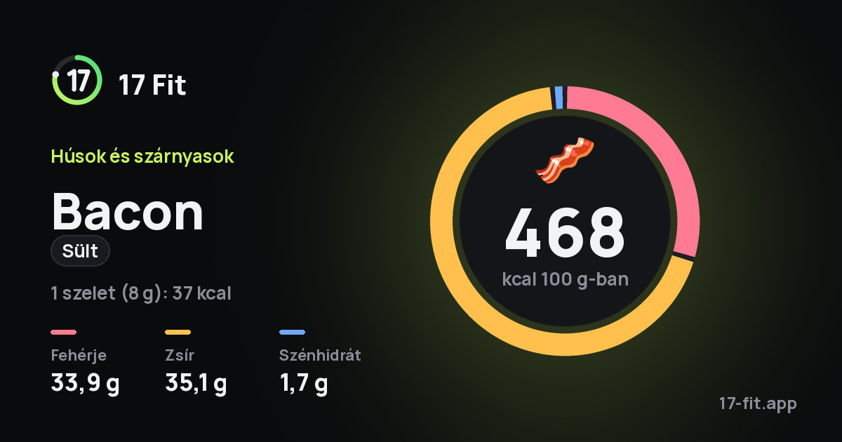 Bacon (sült): 468 kcal 100 g-ban, fehérje 33,9 g, zsír 35,1 g, szénhidrát 1,7 g.