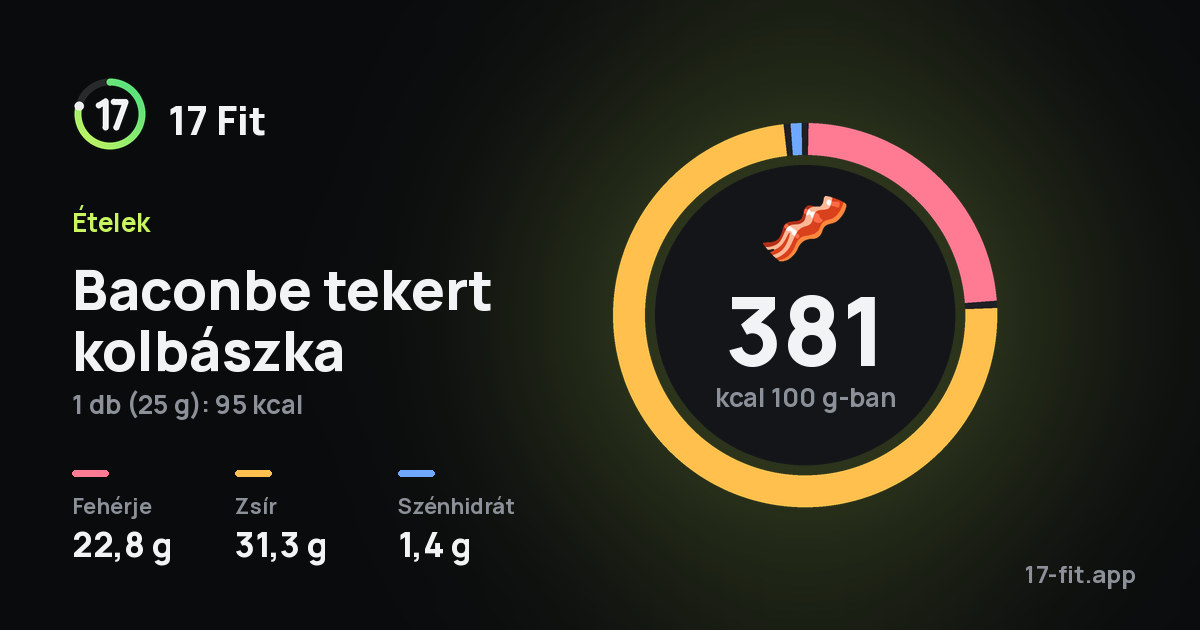 Baconbe tekert kolbászka: 381 kcal 100 g-ban, fehérje 22,8 g, zsír 31,3 g, szénhidrát 1,4 g.