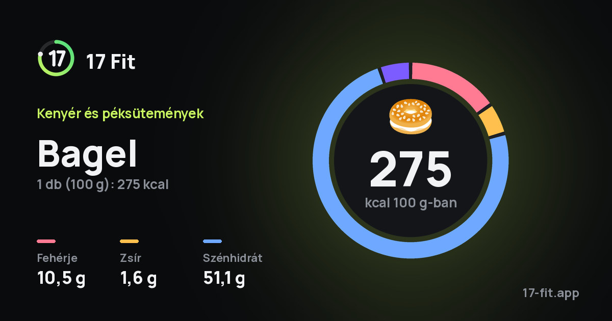 Bagel: 275 kcal 100 g-ban, fehérje 10,5 g, zsír 1,6 g, szénhidrát 51,1 g.
