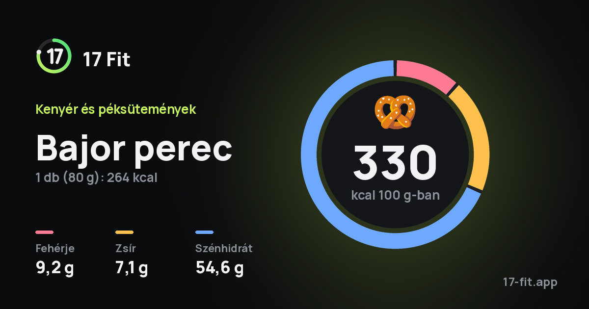 Bajor perec: 330 kcal 100 g-ban, fehérje 9,2 g, zsír 7,1 g, szénhidrát 54,6 g.