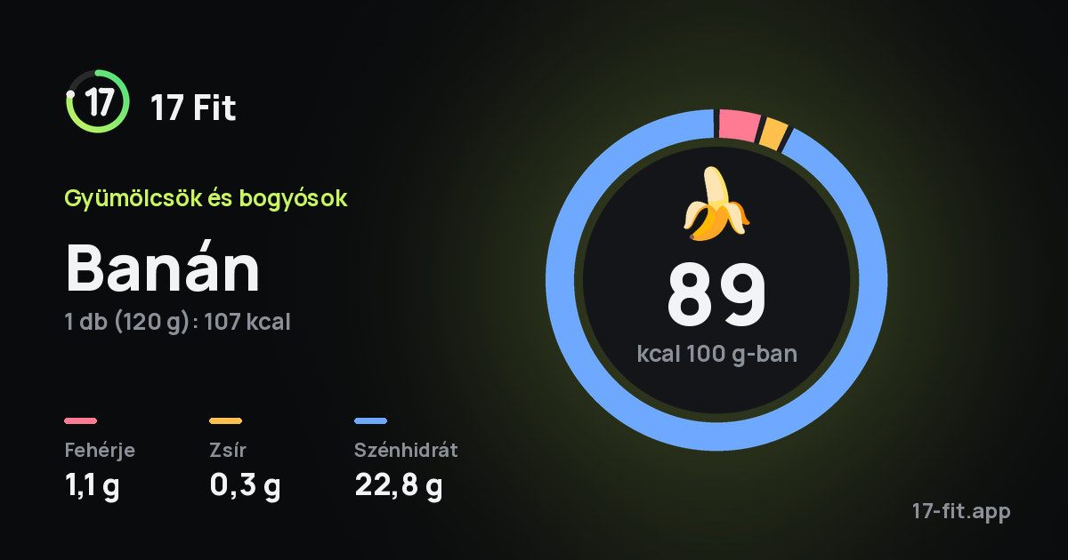 Banán: 89 kcal 100 g-ban, fehérje 1,1 g, zsír 0,3 g, szénhidrát 22,8 g.