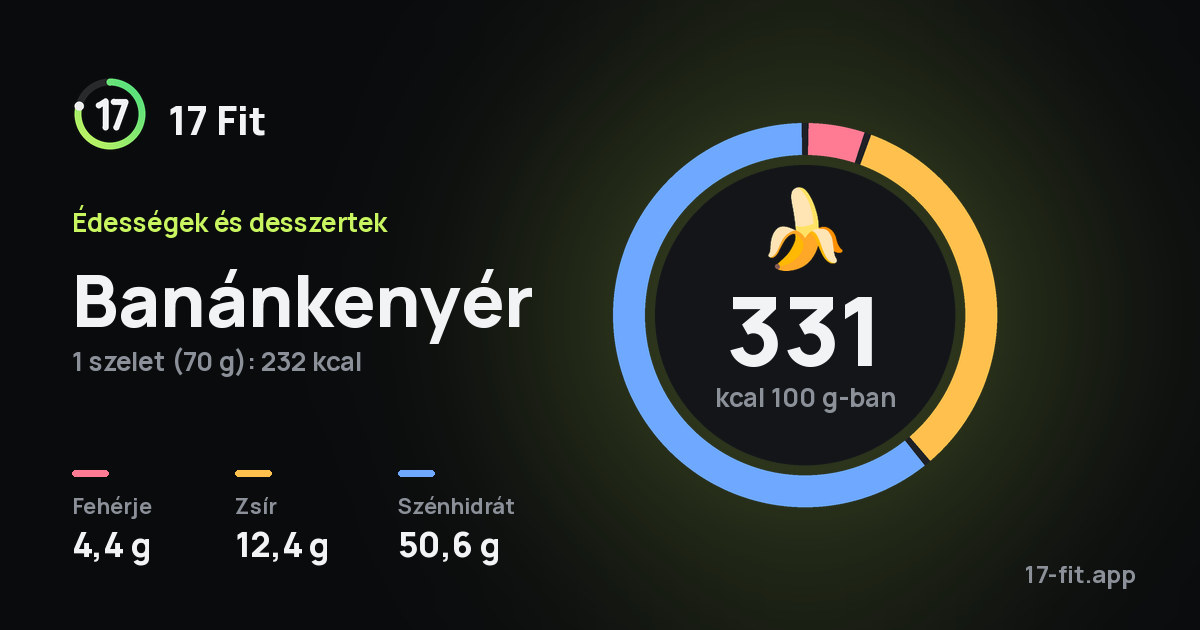 Banánkenyér: 331 kcal 100 g-ban, fehérje 4,4 g, zsír 12,4 g, szénhidrát 50,6 g.