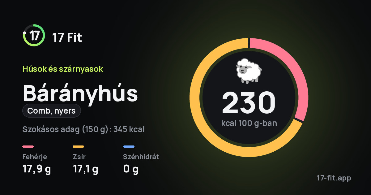 Bárányhús (comb, nyers): 230 kcal 100 g-ban, fehérje 17,9 g, zsír 17,1 g, szénhidrát 0 g.