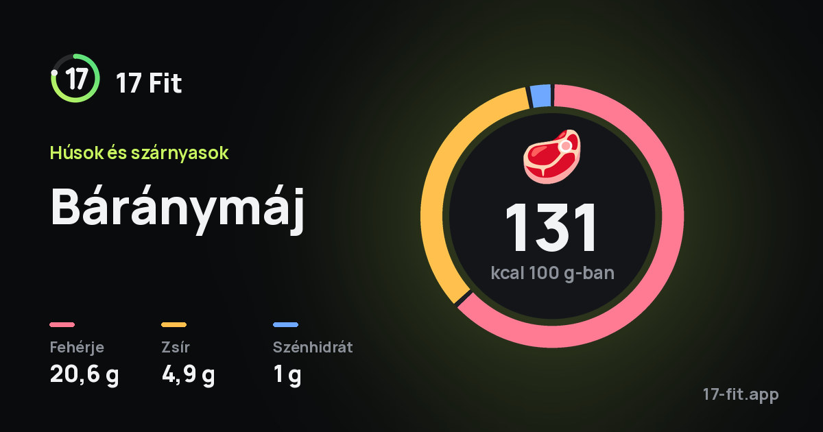 Báránymáj: 131 kcal 100 g-ban, fehérje 20,6 g, zsír 4,9 g, szénhidrát 1 g.