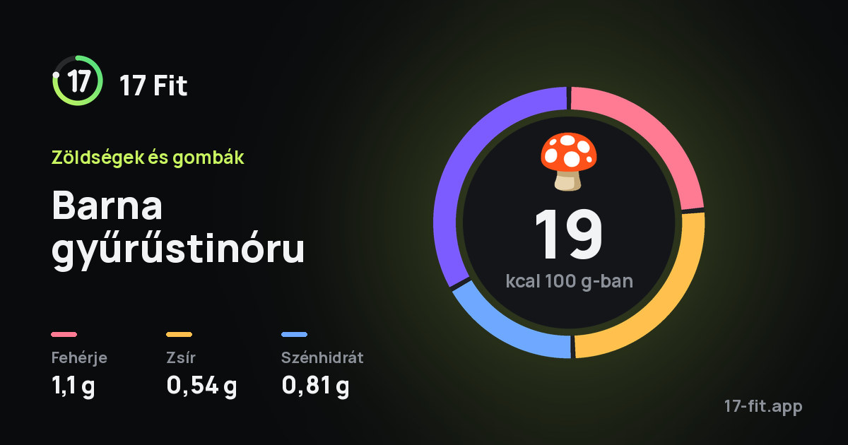 Barna gyűrűstinóru: 19 kcal 100 g-ban, fehérje 1,1 g, zsír 0,54 g, szénhidrát 0,81 g.