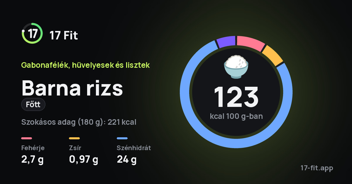 Barna rizs (főtt): 123 kcal 100 g-ban, fehérje 2,7 g, zsír 0,97 g, szénhidrát 24 g.