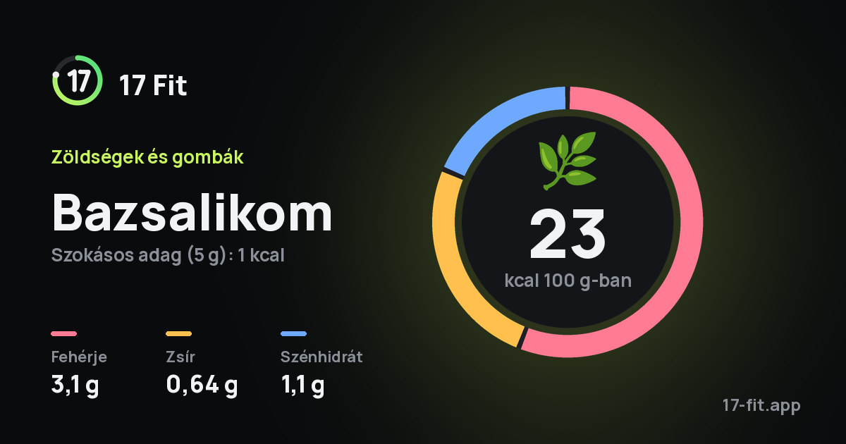 Bazsalikom: 23 kcal 100 g-ban, fehérje 3,1 g, zsír 0,64 g, szénhidrát 1,1 g.