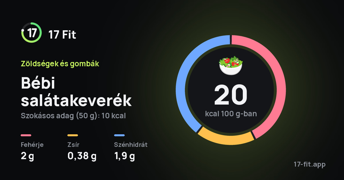 Bébi salátakeverék: 20 kcal 100 g-ban, fehérje 2 g, zsír 0,38 g, szénhidrát 1,9 g.