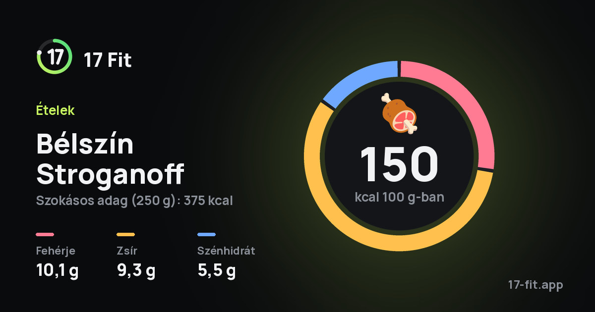 Bélszín Stroganoff: 150 kcal 100 g-ban, fehérje 10,1 g, zsír 9,3 g, szénhidrát 5,5 g.