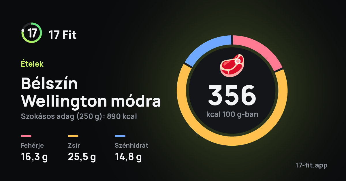 Bélszín Wellington módra: 356 kcal 100 g-ban, fehérje 16,3 g, zsír 25,5 g, szénhidrát 14,8 g.