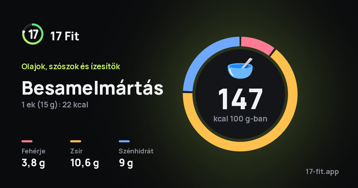 Besamelmártás: 147 kcal 100 g-ban, fehérje 3,8 g, zsír 10,6 g, szénhidrát 9 g.