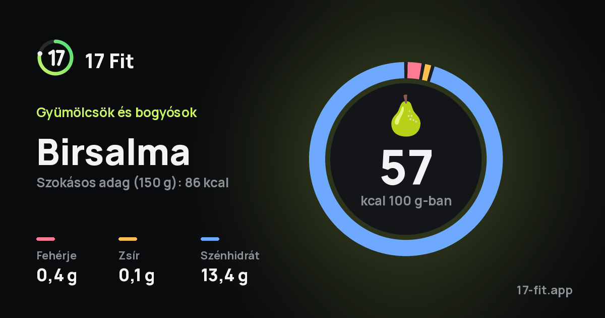Birsalma: 57 kcal 100 g-ban, fehérje 0,4 g, zsír 0,1 g, szénhidrát 13,4 g.